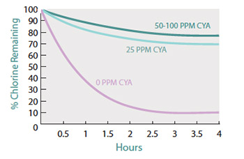 Cya Chlorine Chart